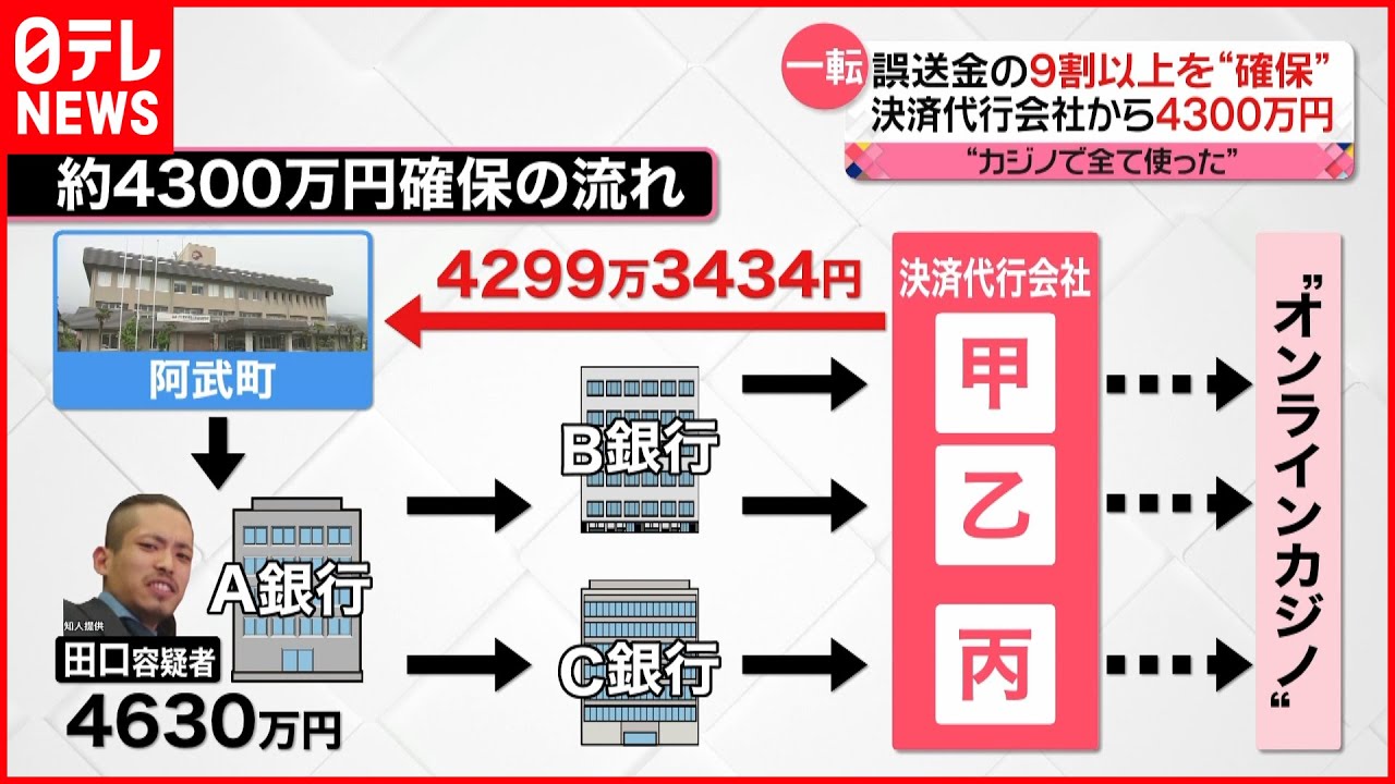 【一転】誤送金の9割以上”確保”　決済代行会社から4300万円