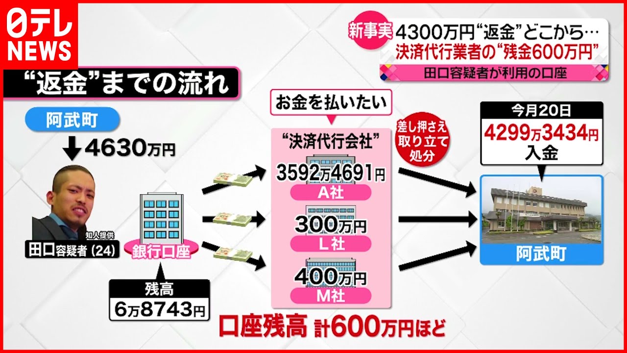 【新事実】決済代行会社が“肩代わり”か　約9割返還も口座には“残金600万円”