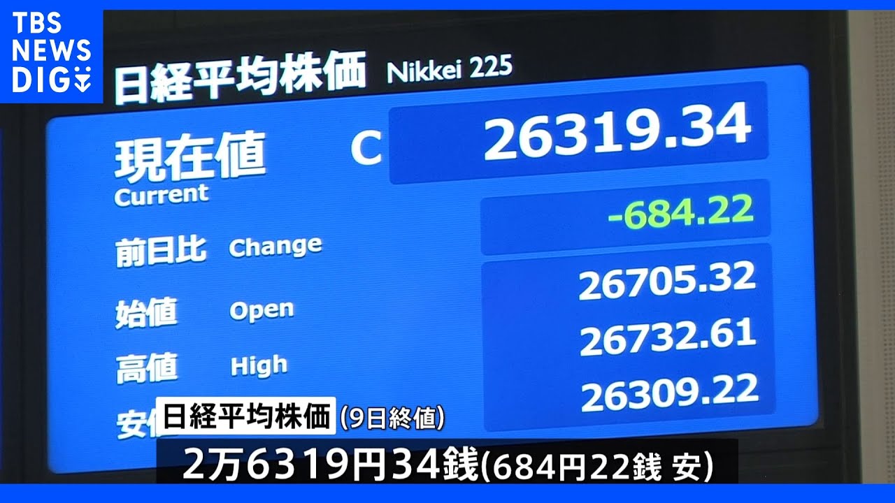 GW明け東京市場&nbsp;日経平均株価終値&nbsp;684円安&nbsp;2万6319円｜TBS&nbsp;NEWS&nbsp;DIG
