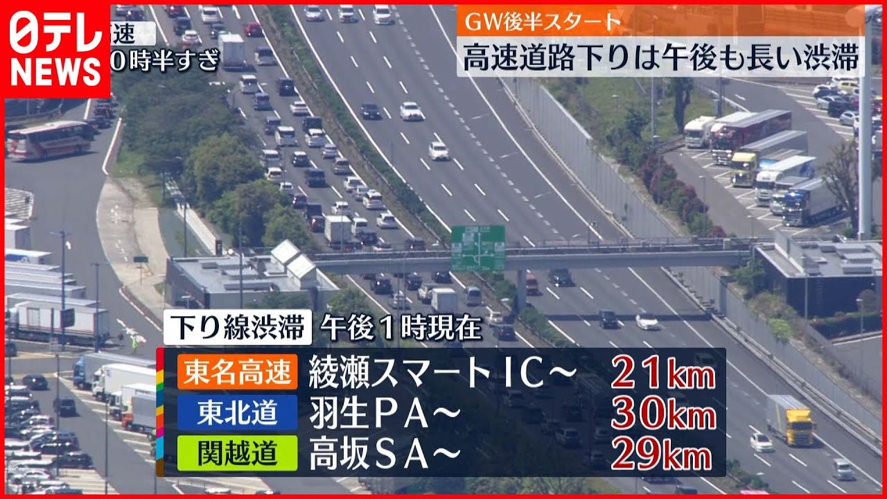 【GW後半スタート】高速道路下りは午後も長い渋滞 新幹線も混雑