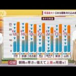 【全国の天気】気温差大！GWは朝晩　冷え込みます(2022年5月3日)