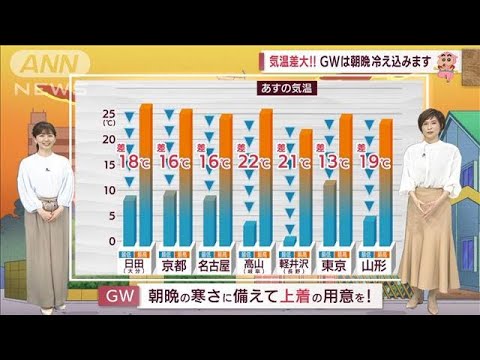 【全国の天気】気温差大！GWは朝晩　冷え込みます(2022年5月3日)