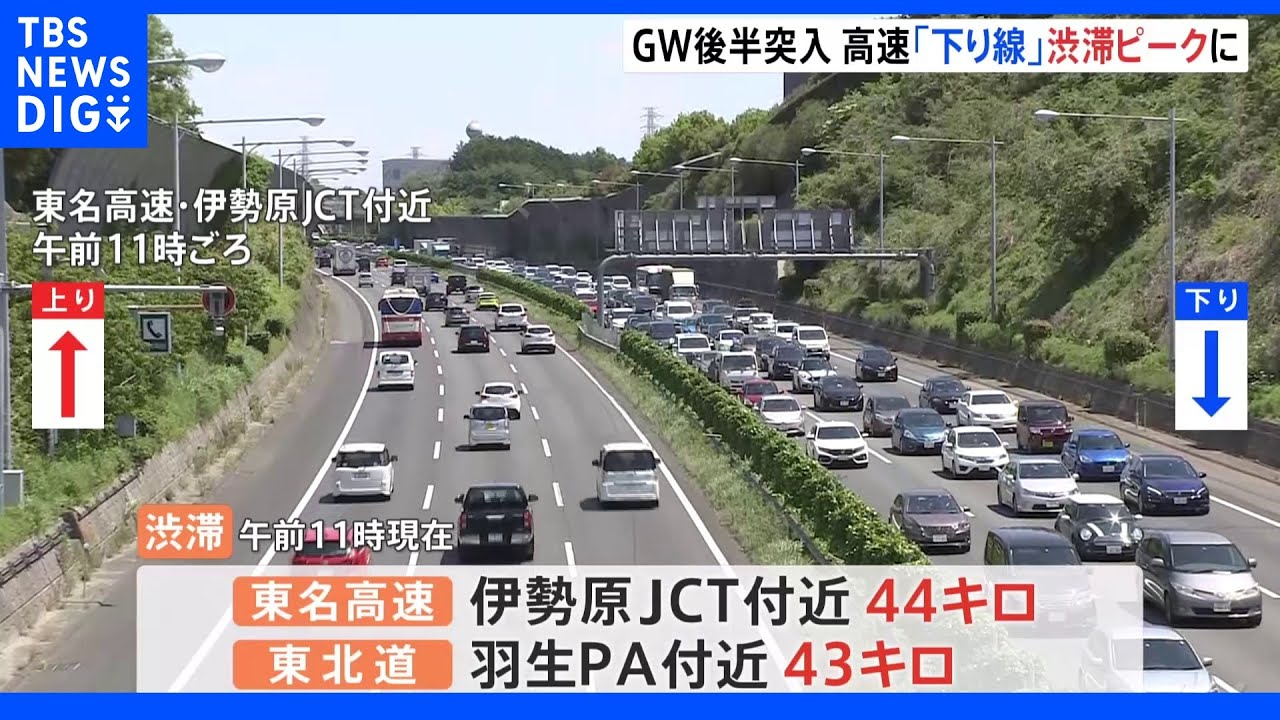 GW後半に突入&nbsp;高速道路はきょう下りのピーク｜TBS&nbsp;NEWS&nbsp;DIG