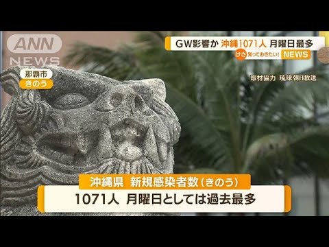 GW影響か・・・沖縄で1071人感染　月曜日“過去最多”(2022年5月10日)