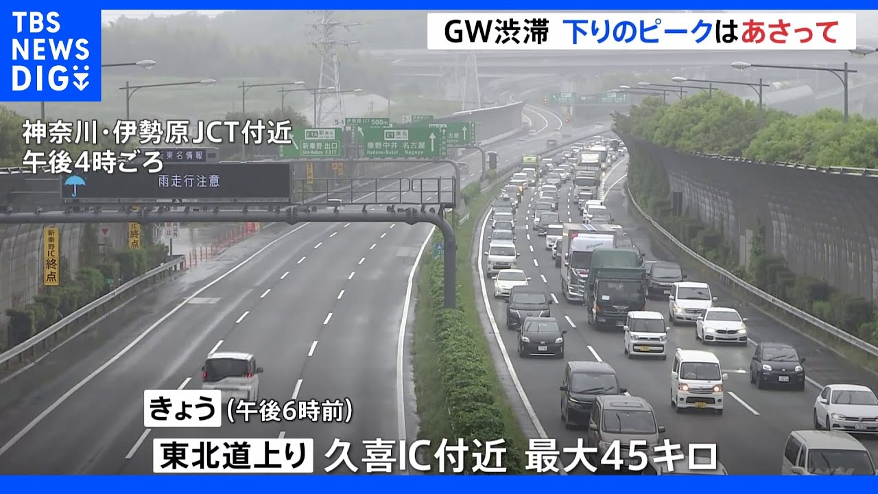 “行楽地帰り”高速道路は上りで渋滞 GW前半3連休最終日|TBS NEWS DIG