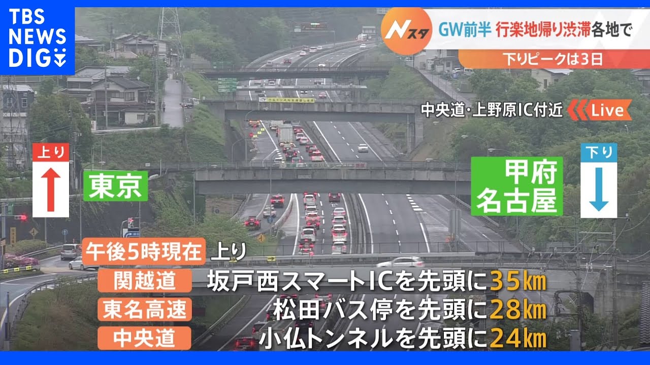 GW3連休最終日　高速道路の上り中心に数十キロの渋滞発生　下りは3日がピークの見通し｜TBS&nbsp;NEWS&nbsp;DIG