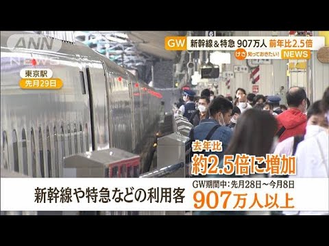 GWの新幹線・特急利用客　907万人で前年比2.5倍に(2022年5月10日)