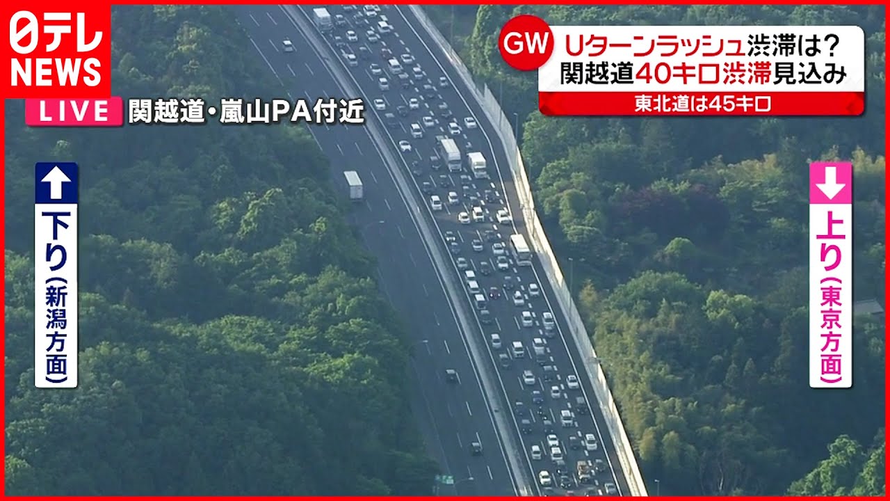 【Uターンラッシュ】東北道や関越道 40キロ以上の渋滞予想