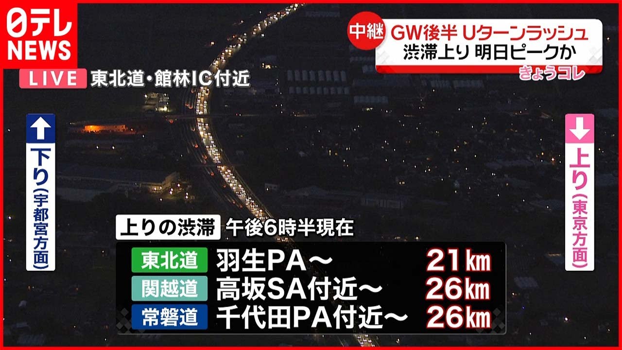 【Uターンラッシュ】5日夕方 最大で40キロを超える渋滞も予想