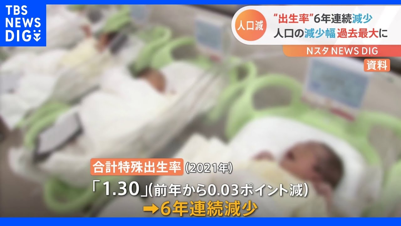 去年の合計特殊出生率は「1.30」&nbsp;6年連続で減少&nbsp;去年生まれた子どもの数、婚姻件数は共に“過去最少”｜TBS&nbsp;NEWS&nbsp;DIG