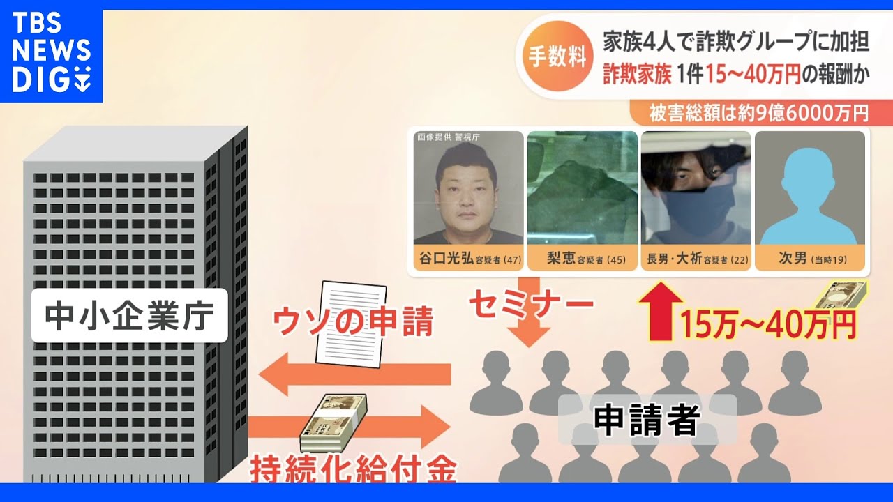 持続化給付金“詐欺家族”不正受給1件あたりの報酬は15万から40万｜TBS&nbsp;NEWS&nbsp;DIG