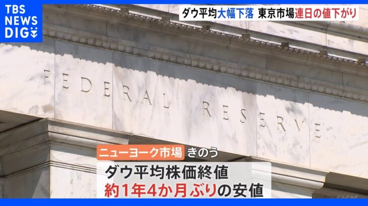 日経平均株価連日の値下がり　ダウ平均 一時1000ドル超下げ｜TBS NEWS DIG