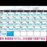 【速報】東京新規感染1013人 24日連続で前週から減少(2022年6月6日)