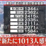 【速報】東京都1013人の新規感染確認 新型コロナ　6日