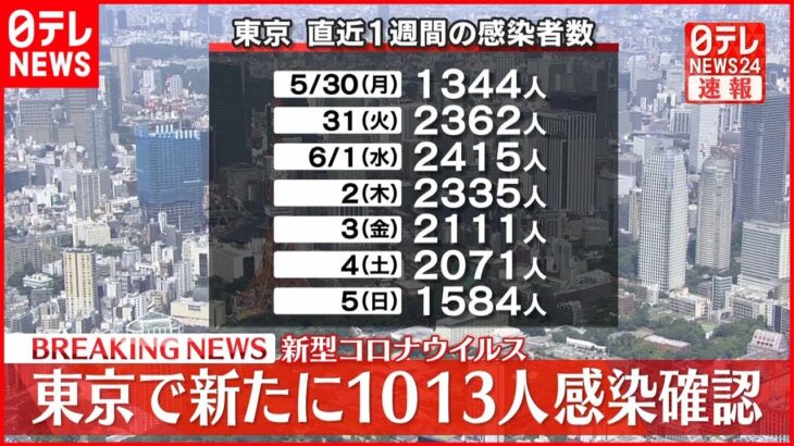 【速報】東京都1013人の新規感染確認 新型コロナ　6日
