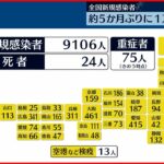 【新型コロナ】東京で新たに1013人の感染確認　約5か月ぶりに1万人割り込む