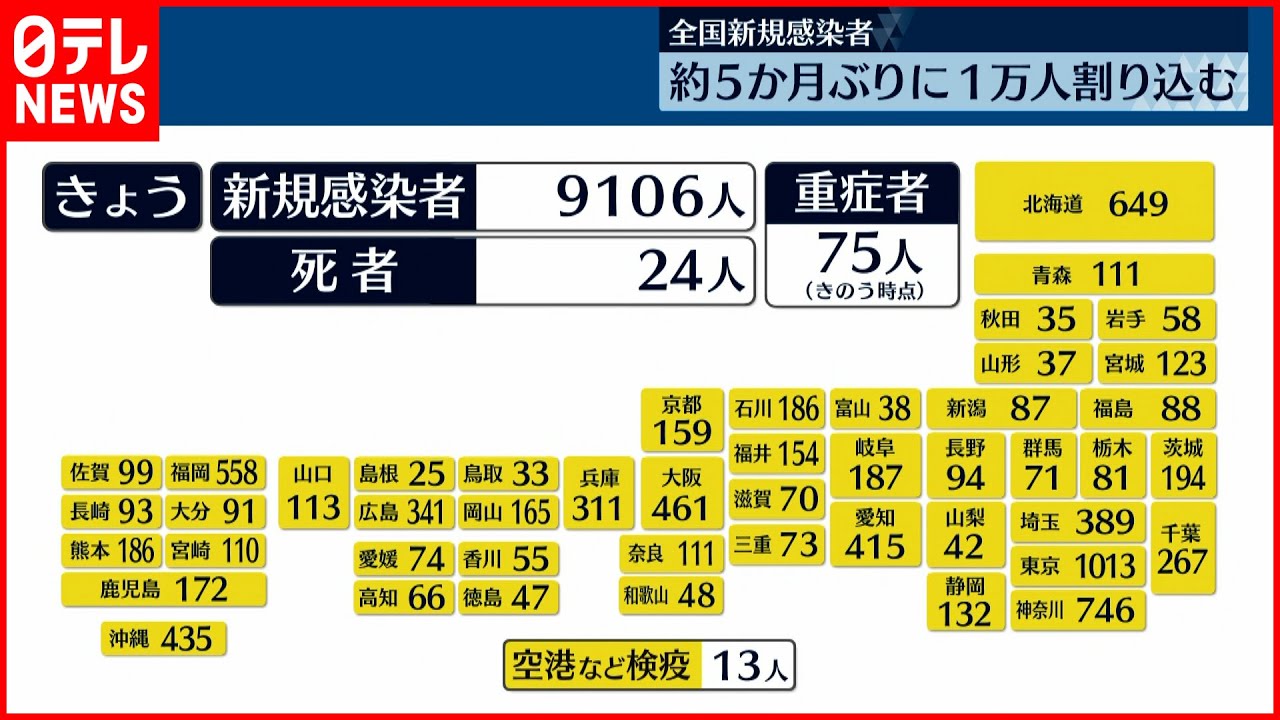 【新型コロナ】東京で新たに1013人の感染確認　約5か月ぶりに1万人割り込む