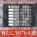 【速報】東京1076人の新規感染確認 新型コロナ 20日