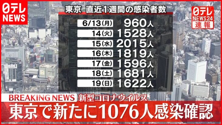 【速報】東京1076人の新規感染確認 新型コロナ 20日