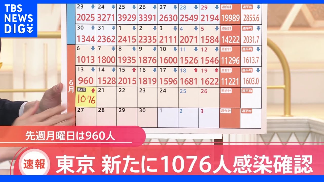 新型コロナ 東京の新規感染者1076人 3日連続で前週同曜日上回る|TBS NEWS DIG