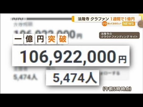 法隆寺の“クラファン”支援　1週間で「1億円」突破(2022年6月24日)