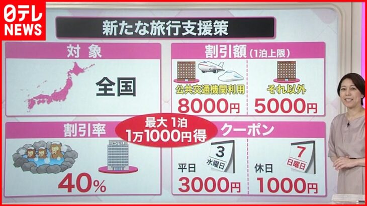 【解説】「最大1万1000円お得」“新・旅行支援策” ｢県民割｣との違いは？