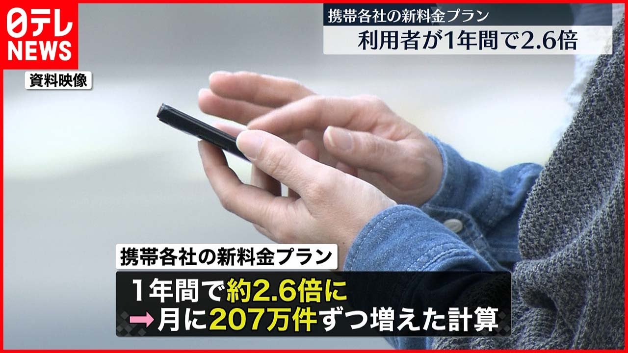 【携帯各社“新料金プラン”】利用者 1年間で2.6倍に