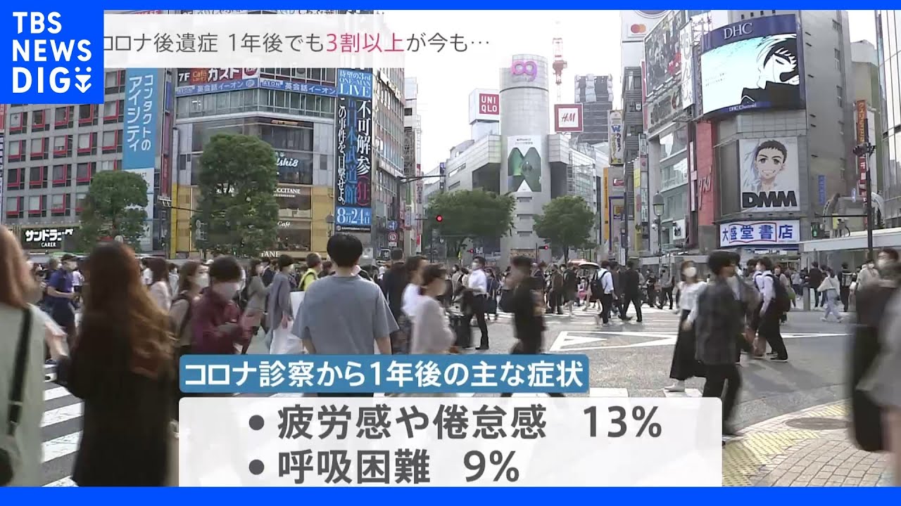 新型コロナ感染者　1年後でも『3割』以上の人に“倦怠感など”後遺症　慶大研究グループ｜TBS&nbsp;NEWS&nbsp;DIG