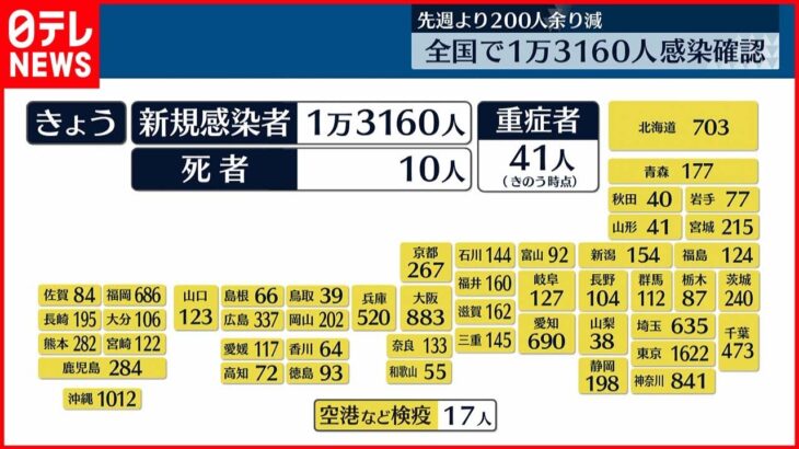 【新型コロナ】全国1万3160人の新規感染者確認 1週間前より200人減 19日