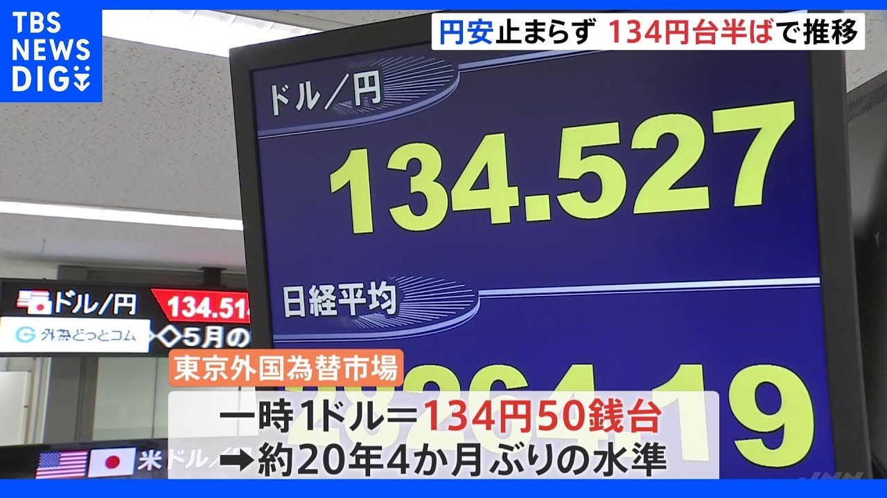 円安とまらず 134円台で推移 約20年4か月ぶりの水準|TBS NEWS DIG