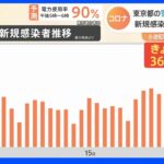 東京都の警戒レベル引き上げ 新規感染1週間で4割急増｜TBS NEWS DIG