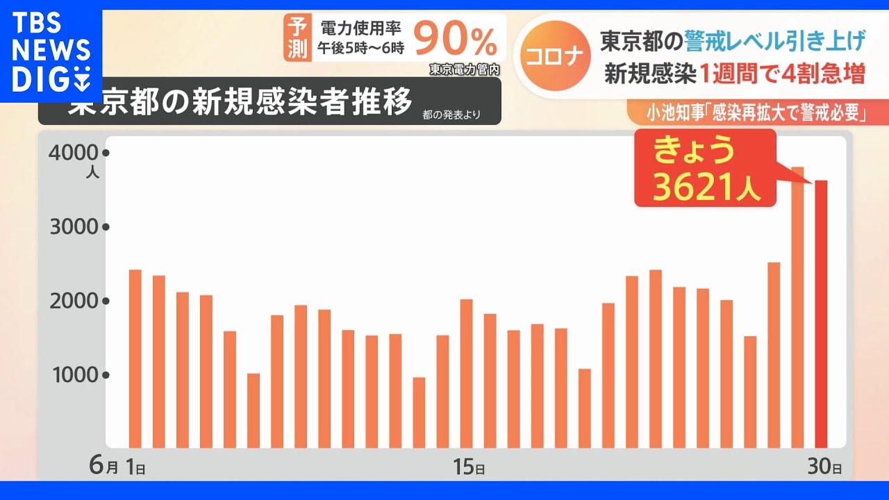 東京都の警戒レベル引き上げ&nbsp;新規感染1週間で4割急増｜TBS&nbsp;NEWS&nbsp;DIG