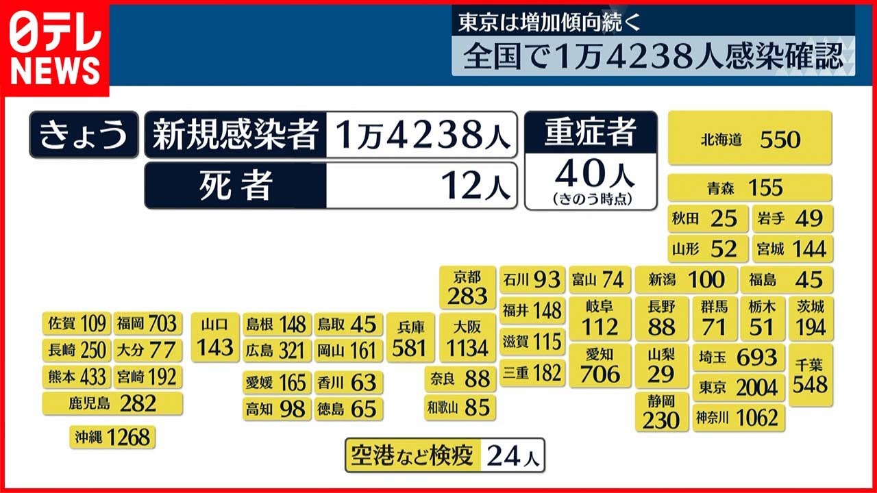 【新型コロナ】全国感染者1万4238人 12人死亡 26日