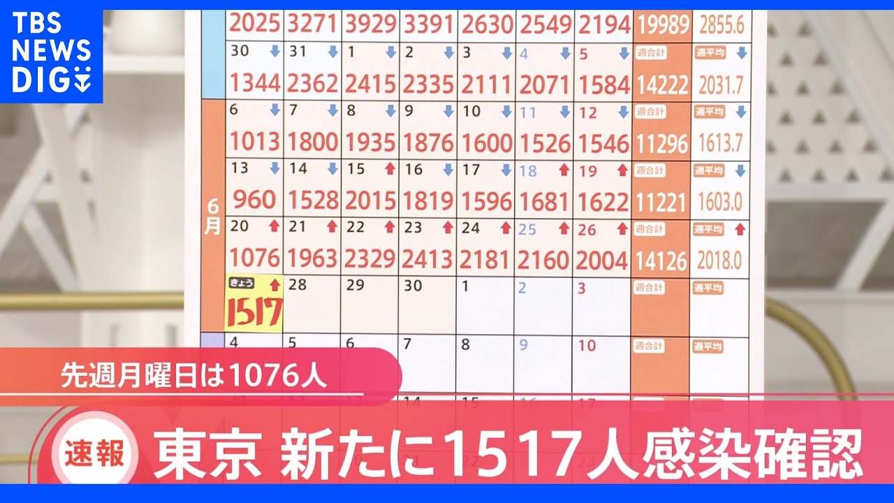 東京・新規感染者1517人&nbsp;10日連続で前週同曜日上回る｜TBS&nbsp;NEWS&nbsp;DIG