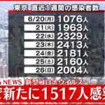 【速報】東京1517人の新規感染確認 10日連続で前週上回る 27日