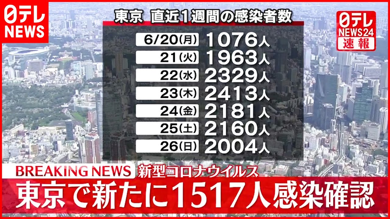 【速報】東京1517人の新規感染確認 10日連続で前週上回る 27日