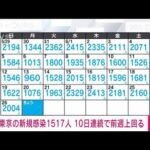 【速報】東京の新規感染1517人　10日連続で前週同曜日を上回る　新型コロナ(2022年6月27日)