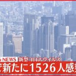 【速報】東京都1526人の感染確認　29日連続で前週下回る