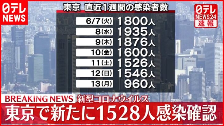 【速報】東京1528人の新規感染確認 重症者は集計開始から初の0人に 新型コロナ 14日
