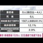 【速報】東京の新規感染1528人　6人死亡　新型コロナ(2022年6月14日)