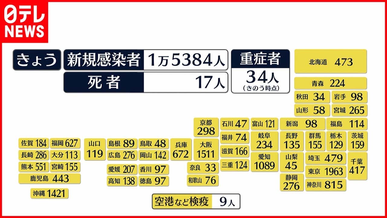 【新型コロナ】全国で新たに1万5384人の感染確認　前週同曜日より増加は先月14日以来