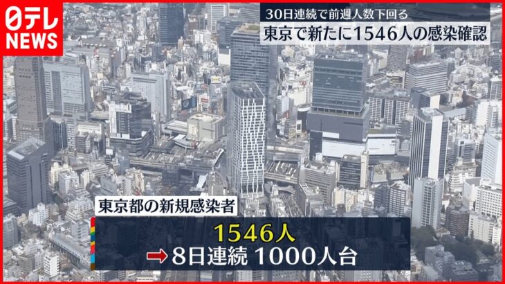 【新型コロナ】東京1546人の新規感染確認　都担当者「梅雨に入ったが、換気など感染対策を」