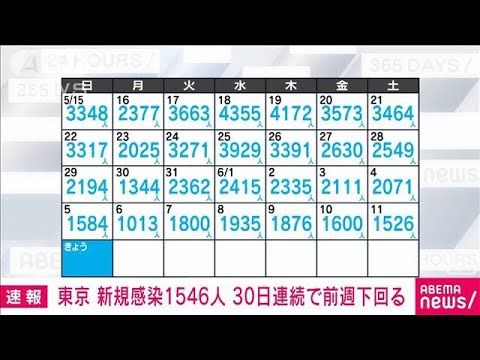 【速報】東京で1546人　新型コロナ新規感染者(2022年6月12日)