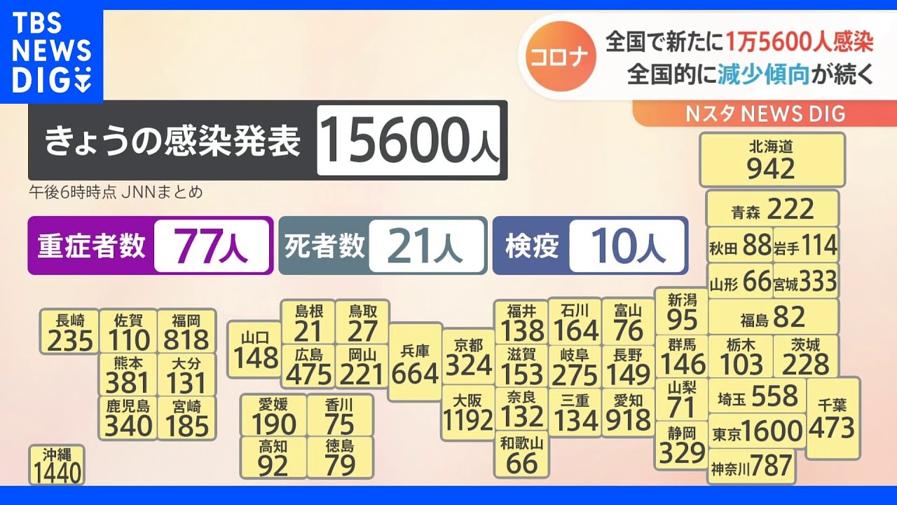 新型コロナ 全国できょう新たに1万5600人感染 28日間連続で前週の同じ曜日を下回る|TBS NEWS DIG