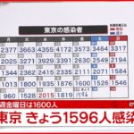 【速報】東京都1596人の新規感染確認 新型コロナ 17日