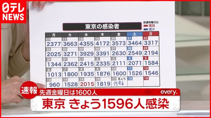 【速報】東京都1596人の新規感染確認 新型コロナ 17日