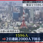 【新型コロナ】東京1596人の新規感染確認 2日連続で2000人を下回る 17日