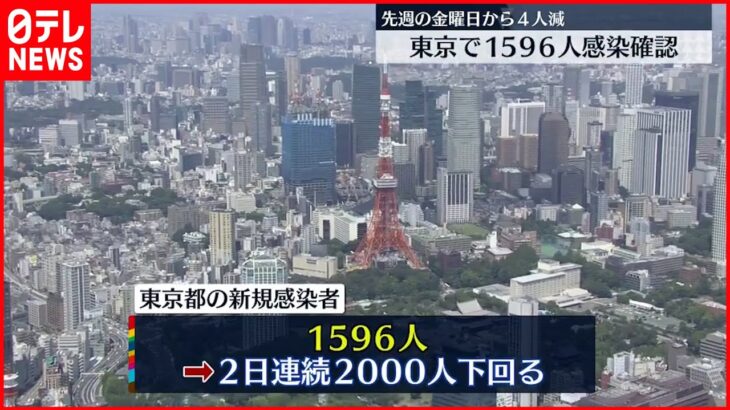 【新型コロナ】東京1596人の新規感染確認 2日連続で2000人を下回る 17日