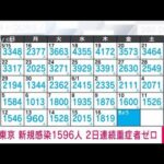 【速報】東京都の新規感染1596人　2日連続で重症者なし　新型コロナ(2022年6月17日)