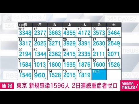 【速報】東京都の新規感染1596人　2日連続で重症者なし　新型コロナ(2022年6月17日)